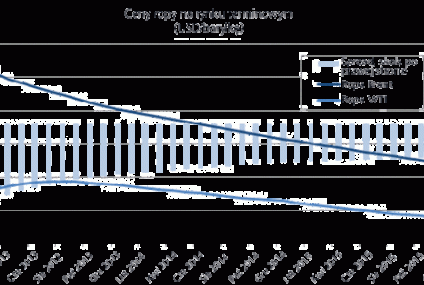 Rynki ropy w 2013: odbudowa wolnych mocy produkcyjnych