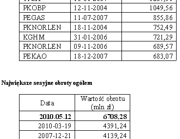 Sesja rekordów na warszawskiej Giełdzie