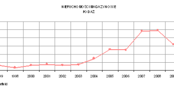 Dynamiczny rozwój rynku nieruchomości magazynowych w Europie Środkowej