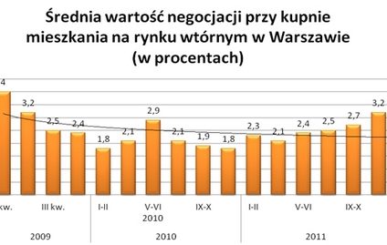 W stolicy coraz dłuższy czas sprzedaży