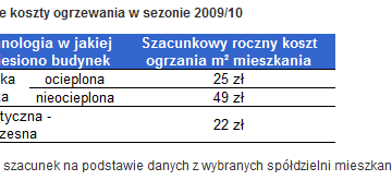 Ogrzanie 2-pokojowego M może kosztować 2,5 tys. zł roczne