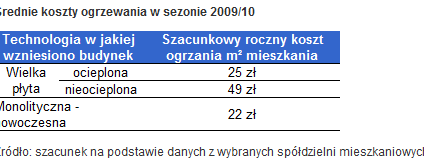 Ogrzanie 2-pokojowego M może kosztować 2,5 tys. zł roczne