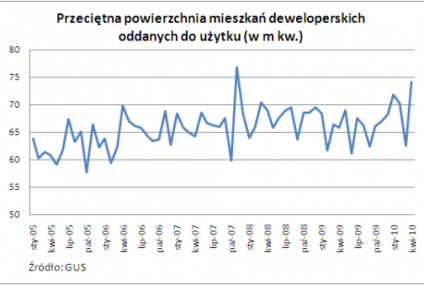 Nowe mieszkania średnio o 22 m kw. większe od potrzeb