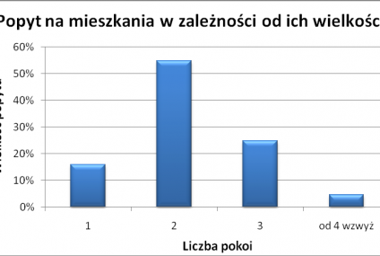 Skromne potrzeby mieszkaniowe Polaków