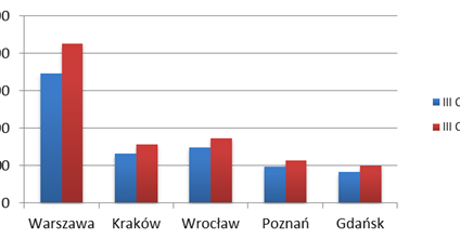 Podsumowanie III kwartałów 2011 roku na rynku nowych nieruchomości mieszkaniowych