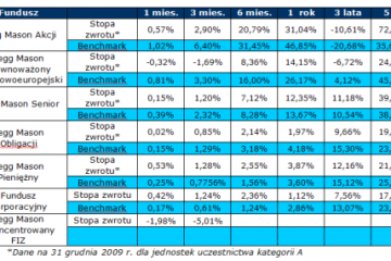 Legg Mason TFI – wyniki na koniec grudnia 2009