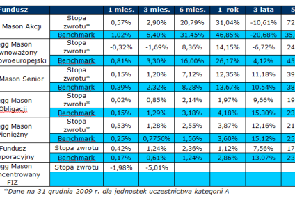 Legg Mason TFI – wyniki na koniec grudnia 2009