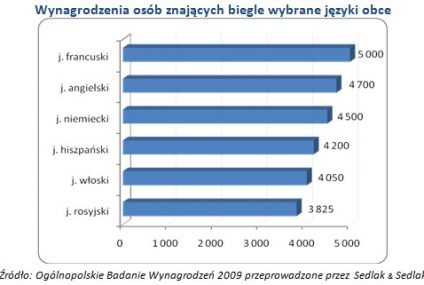 Nauka języków się opłaca