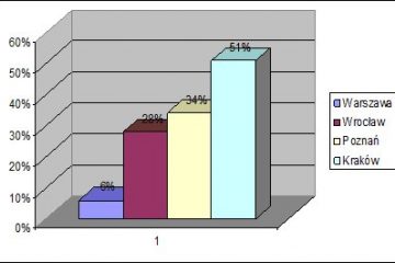 Inwestycje na warszawskim rynku nieruchomości – raport New World Real Estate i NWAI Dom Maklerski