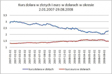 Złoty na łasce dolara
