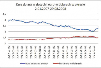 Złoty na łasce dolara