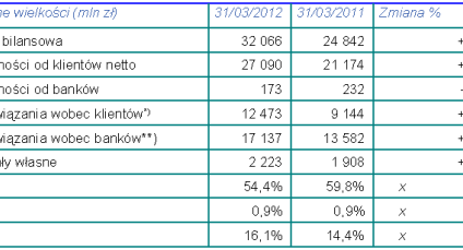 Wyniki za I kwartał 2012 Nordea Bank Polska