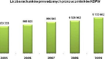 Liczba rachunków inwestycyjnych w lutym 2010 r.