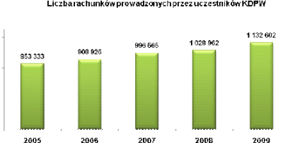 Liczba rachunków inwestycyjnych w lutym 2010 r.