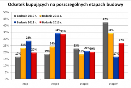 Po raz pierwszy od czterech lat kupujemy bardziej "gotowe" mieszkania