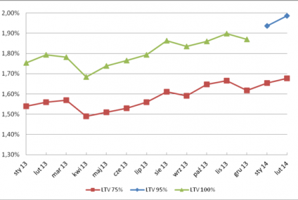 Raport z rynku nieruchomości - luty 2014