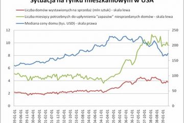 Ceny nieruchomości na świecie wciąż pod presją