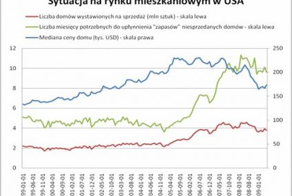 Ceny nieruchomości na świecie wciąż pod presją