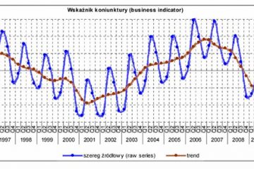 Wskaźnik koniunktury w budownictwie