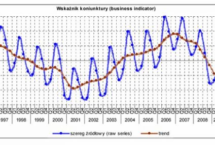 Wskaźnik koniunktury w budownictwie