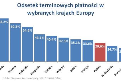 Zatory płatnicze problemem polskich firm