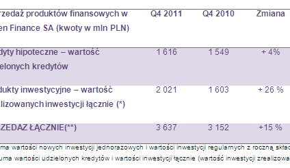 Open Finance wzrosła sprzedaż hipotek i produktów inwestycyjnych