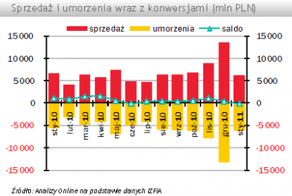 W styczniu saldo wpłat i wypłat do funduszy było ujemne