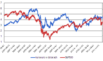 Mocny dolar nie sprzyja bykom