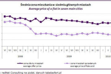 Ceny dalej spadają, ale klienci powoli ustępują pola deweloperom