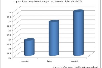 Koniec kryzysu? Przybywa ofert pracy