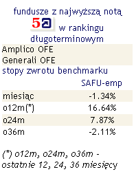 W maju jednostki OFE straciły średnio -1,34%