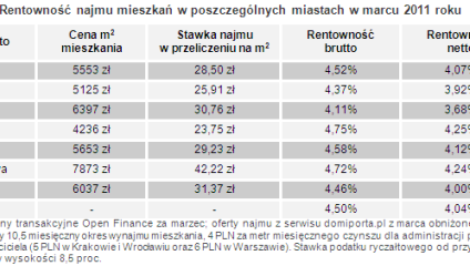 Wynajem nie gwarantuje wysokich zysków