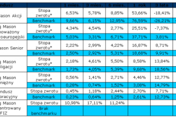 Legg Mason TFI – wyniki na koniec marca 2010