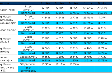 Legg Mason TFI – wyniki na koniec marca 2010