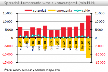 W grudniu 2010 fundusze pozyskały 424 mln zł