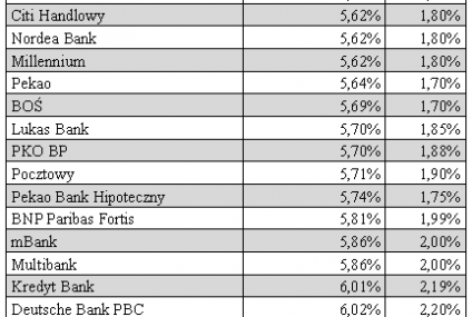 Ceny mieszkań w lipcu 2010 - działki rekreacyjne