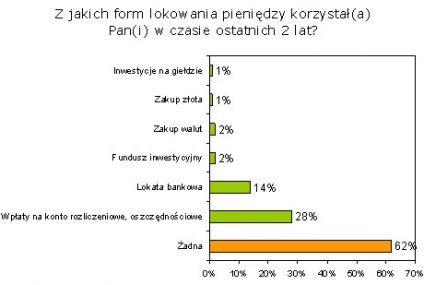 62% Polaków nie oszczędza, tylko 16% ufa bankom