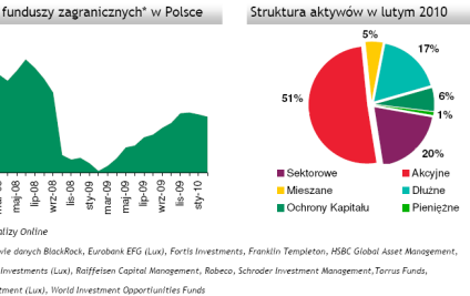 Aktywa zagranicznych funduszy inwestycyjnych (luty 2010)