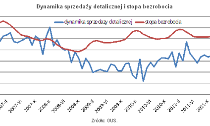 Sprzedaż cieszy, bezrobocie straszy