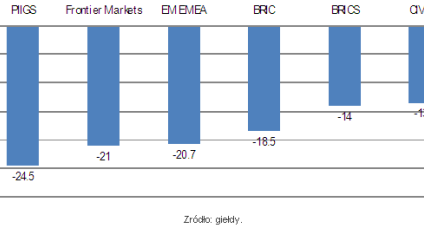 BRIC niewiele lepsze od PIIGS