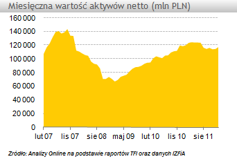 W styczniu aktywa funduszy inwestycyjnych wzrosły o +2,8 mld zł