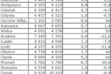 Raport z rynku nieruchomości Open Finance i Oferty.net – październik 2009