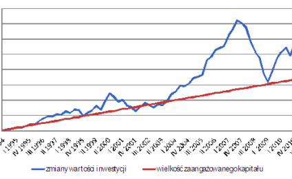 Nie wszyscy mają chęć aktywnie inwestować