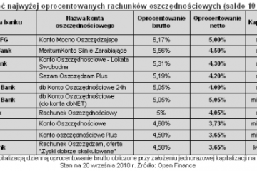 Raport z rynku nieruchomości – marzec 2010
