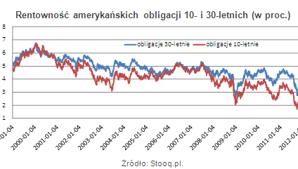 Amerykańskie obligacje jeszcze nie pękną