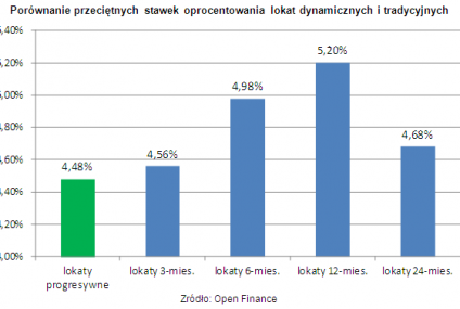 Lokaty progresywne gorsze od tradycyjnych depozytów