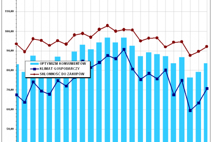 Maj: dalsza poprawa nastrojów konsumenckich