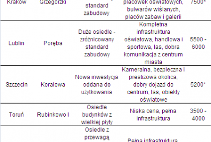 Ranking Home Broker: najbardziej atrakcyjne osiedla dla dzieci