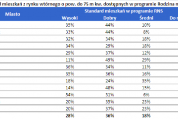 Mieszkanie w centrum na kredyt z dopłatą