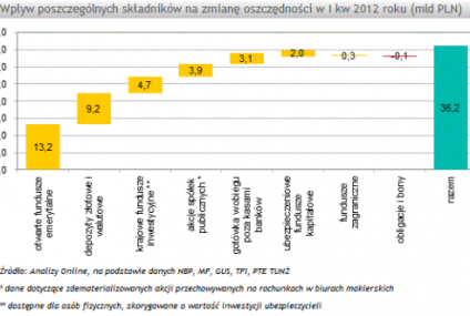 Polacy więcej oszczędzają